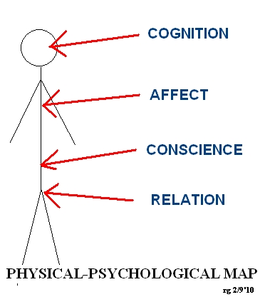 The Four Domains - Systemic Psychology.